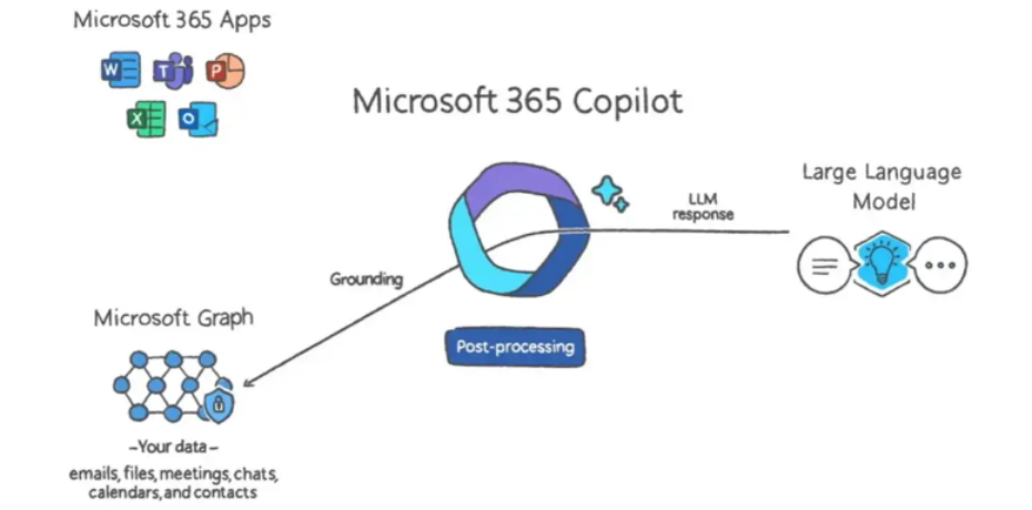 Microsoft 365 copilot
