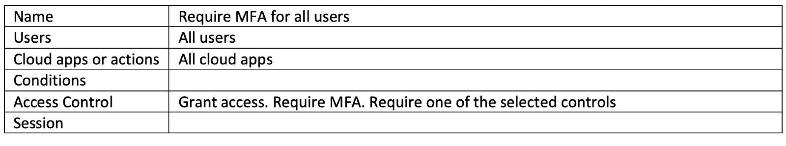 Policier for krev MFA for alle brukere